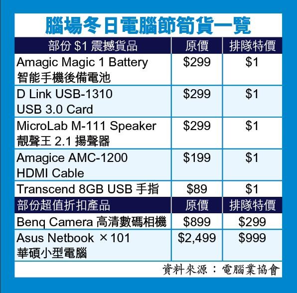 香港电脑节日推 400件 1元笋货(1月2日到期)