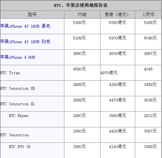 京港手机报价对比：8G版iPhone4差价仅300