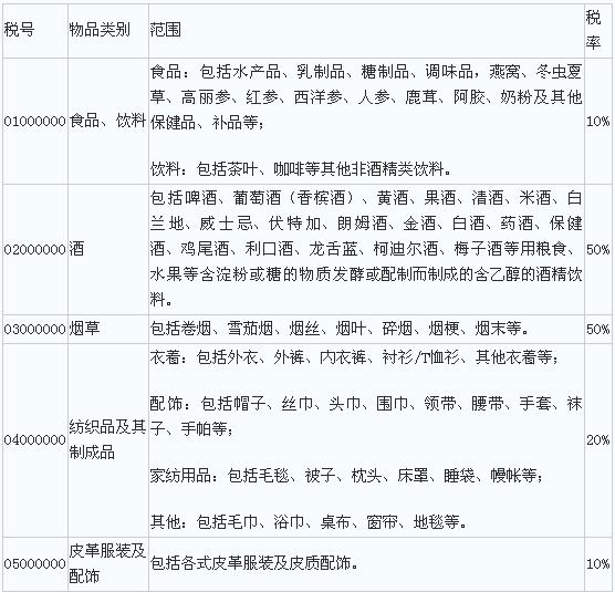 海关总署修订进境物品税表(图) 