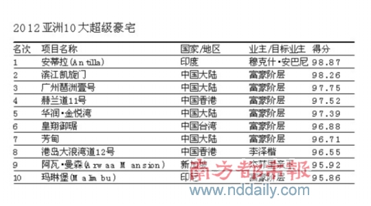 亚洲10大超级豪宅排行榜在香港揭晓 广州琶洲壹号名列第三