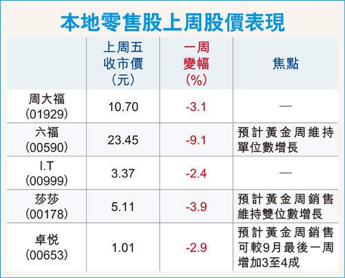 香港黄金周“前淡后旺” 中档消费品热销