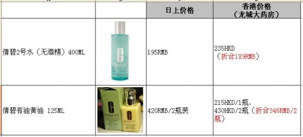 倩碧2号水和有油黄油 日上与香港龙城大药房价格对比