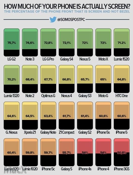 主流智能机屏占比大比拼：iPhone垫底