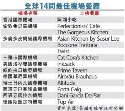 香港阿鸿小吃入选全球14间最佳机场餐厅