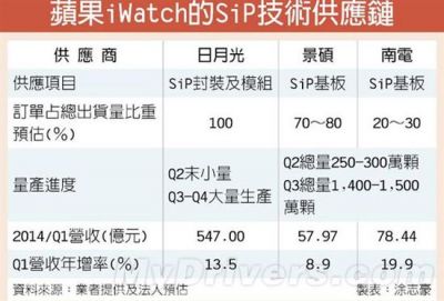 今年下半年见 苹果iWatch已小规模量产