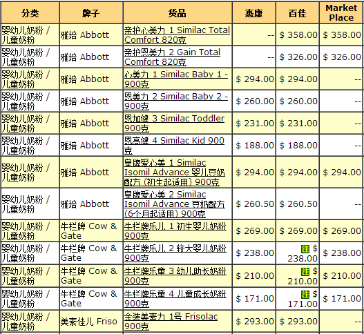 香港惠氏、美素佳儿、牛栏、美赞臣、雅培婴幼儿奶粉各大超市最新报价