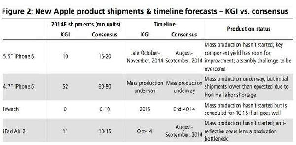 两款iPhone 6均有128GB版本 5.5寸年底发售