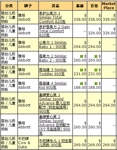 香港惠氏、美素佳儿、牛栏、美赞臣、雅培婴幼儿奶粉各大超市10月最新报价