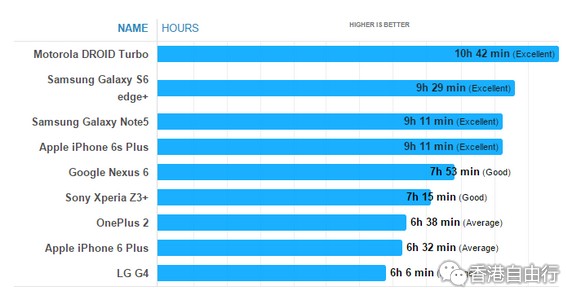 iPhone 6s Plus续航测试：与三星Note 5齐平