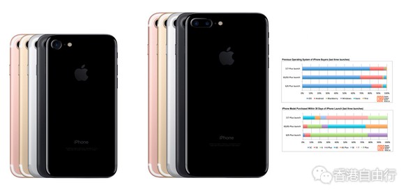 iPhone 7比6s好卖 首月销量18%来自Android用户