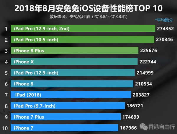 8月iOS设备性能排行榜发布 iPhone X仅为第四！