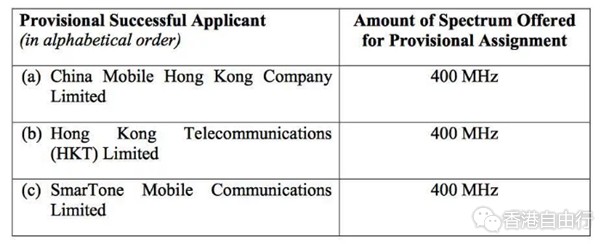 中国移动获得香港5G频段：共计400MHz