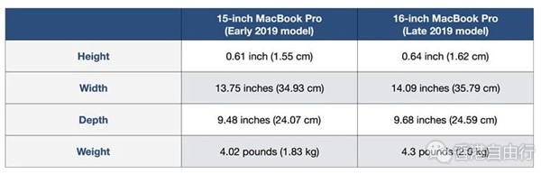 15英寸/16英寸苹果MacBook Pro对比：新款是否值得升级？