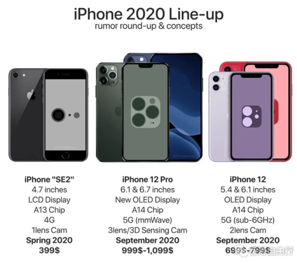 香港购物：最高6GB 5G iPhone运存将升级 还有两款廉价机型