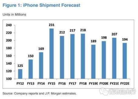 iPhone 12要涨价？因支持5G成本增加80美元