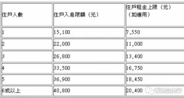 注意！香港非公屋非综援住户生活津贴本月底截止申请