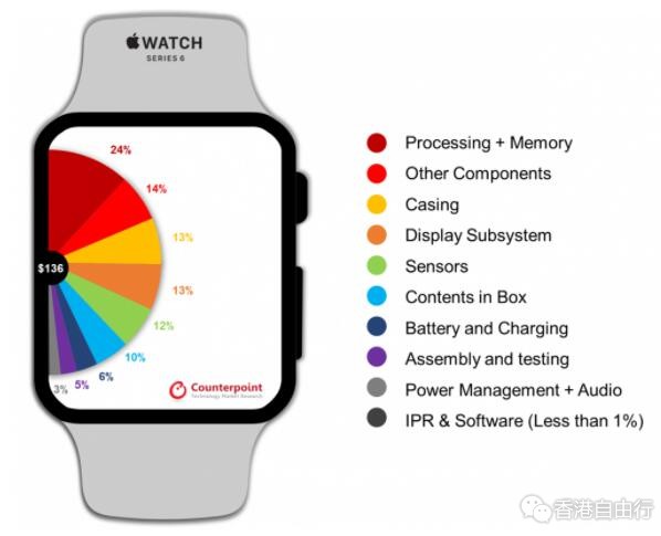 苹果 Apple Watch Series 6 物料成本仅为 136 美元