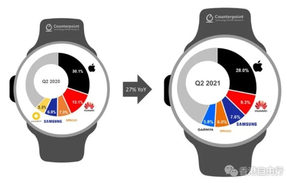 1亿！苹果智能手表用户数创新高，都是因为iPhone卖得好？