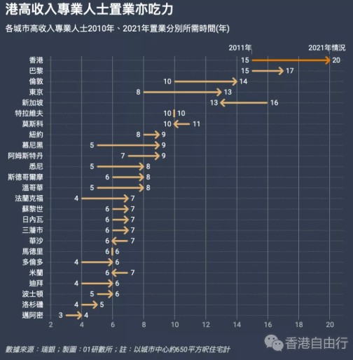 不吃不喝20年才能买楼！瑞银：香港楼市泡沫风险极高！