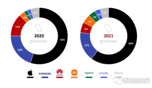 2021 年高端智能手机销量增速创新高，苹果 iPhone 占比超 60%