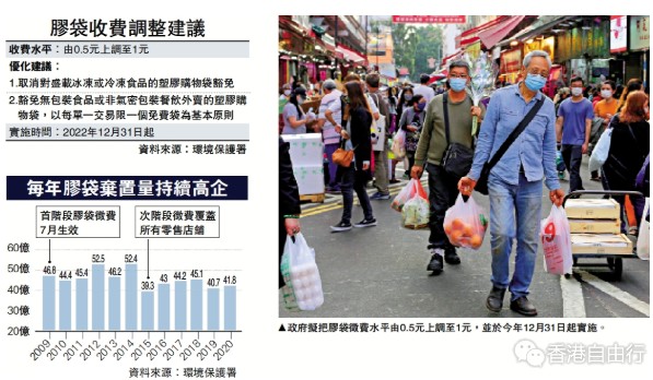 胶袋徵费拟增至1元　12·31实施