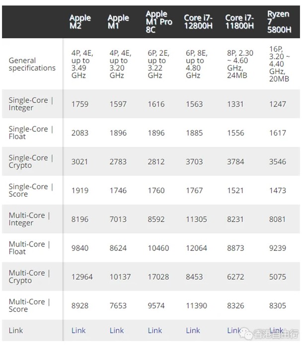 苹果M2芯片跑分曝光：多核成绩比M1快20％