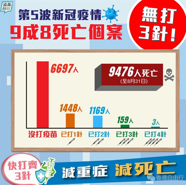 第五波疫情9500患者离世　98%人未打齐三针