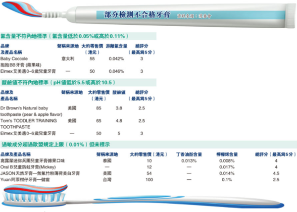 3款儿童牙膏太酸 未护齿先溶齿