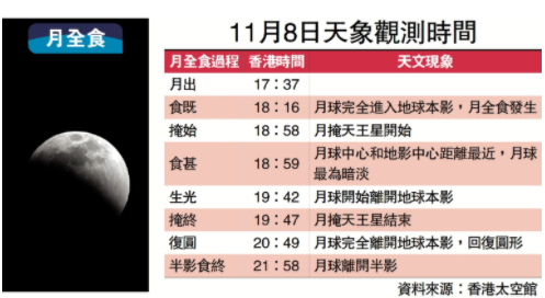 月全食逢月掩天王星 太空馆直播