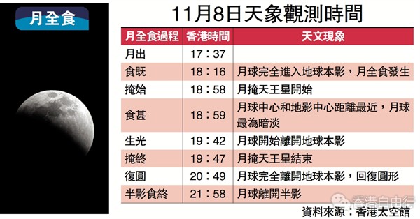 月全食逢月掩天王星　太空馆直播