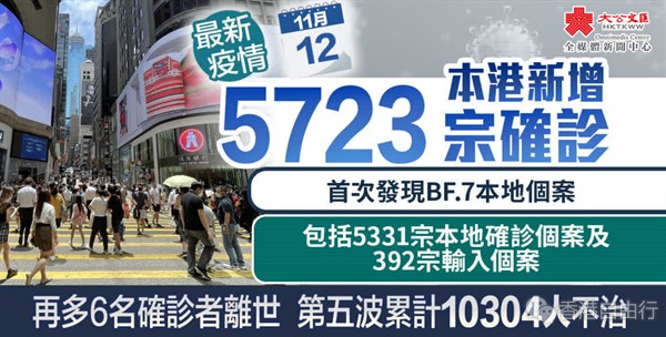 香港新增5723宗确诊　首现BF.7本地个案