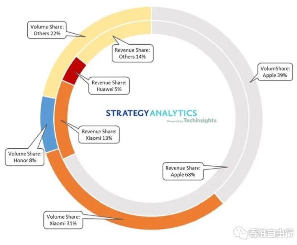 苹果 iPhone 双十一期间销量高达 350 万部，营收份额占 68%