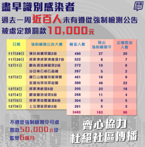 过去一周近百人违强检公告 共被罚96万