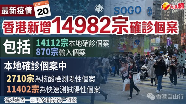 香港新增14982宗确诊　第五波逾1.1万人离世