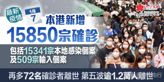 香港新增15850宗确诊　第五波逾1.2万人离世