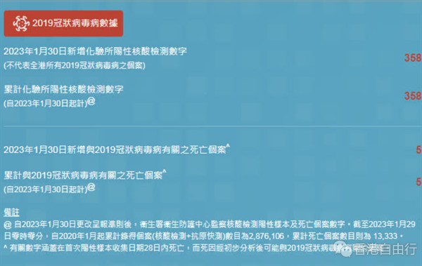 政府改为网上更新确诊数字　今增358宗核酸阳性多5人死亡