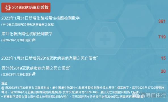 香港新增361宗新冠核酸阳性　多15人死亡