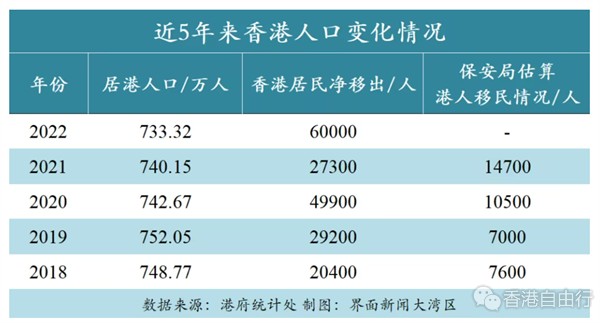 香港人口连续三年负增长，流失18.7万人的原因有哪些？
