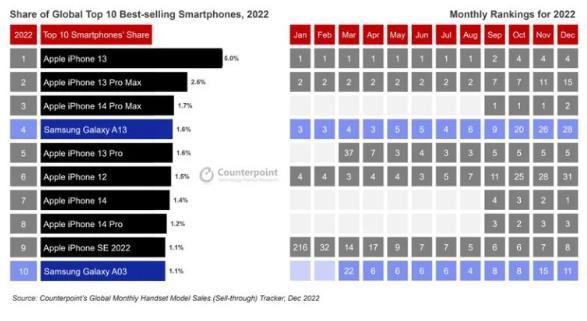 报告显示：八款 iPhone 机型跻身十大畅销智能手机榜单