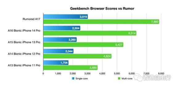 台积电3nm露馅了：苹果A17处理器性能惨遭缩水