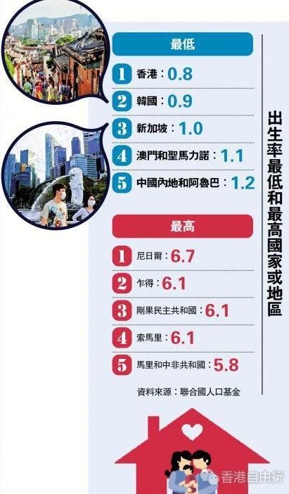 港人生育率全球最低！月入3万不敢生仔