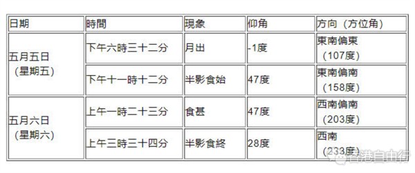 香港5月5日将出现半影月食