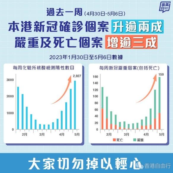 新冠大流行持续 香港上周染疫数升逾2成