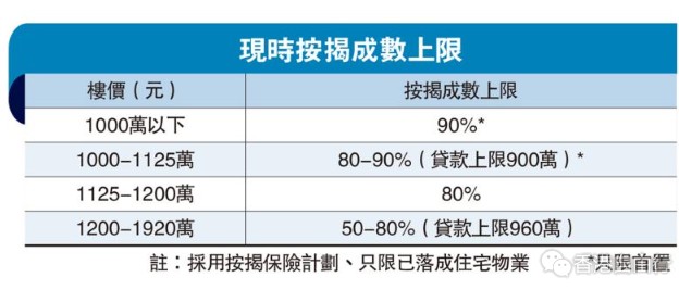 香港楼价1000万以下 现可按九成