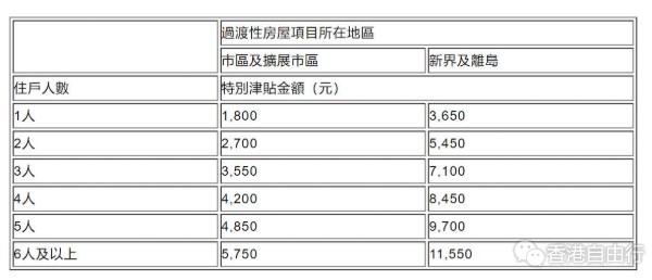 房屋局明日推出过渡性房屋新住户一笔过特别津贴