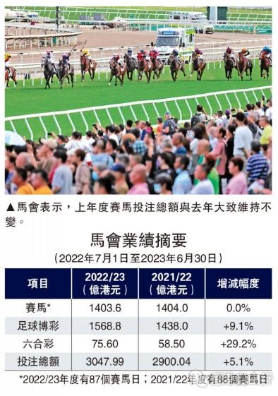 马会上年度总投注额3048亿 创新高
