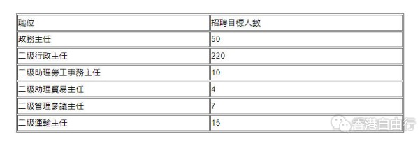 6个公务员学位职系招聘工作9·16展开　10·6截止申请