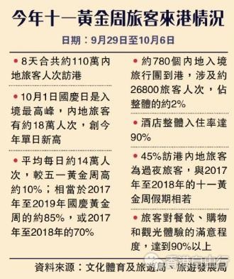 今年十一黄金周旅客来港情况日期：9月29日至10月6日