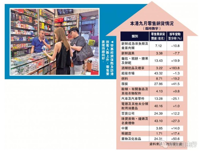 市道稳步向好 九月零售额升13%