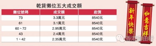 维园年宵干货档抢手 叫价20次